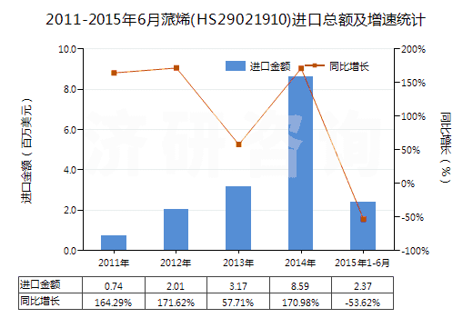 2011-2015年6月蒎烯(HS29021910)進(jìn)口總額及增速統(tǒng)計